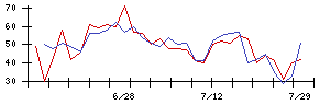 日本通信の値上がり確率推移