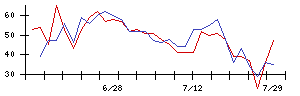 ＫＤＤＩの値上がり確率推移