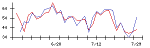 ＫＡＤＯＫＡＷＡの値上がり確率推移