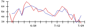 歌舞伎座の値上がり確率推移