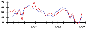 セコムの値上がり確率推移