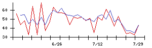 昴の値上がり確率推移