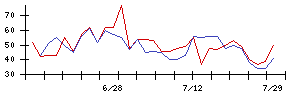 小僧寿しの値上がり確率推移