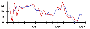 Ｌｉｂ　Ｗｏｒｋの値上がり確率推移