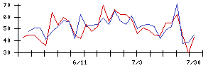 協和日成の値上がり確率推移