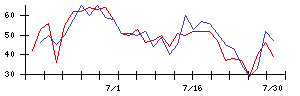 ＬＩＦＵＬＬの値上がり確率推移