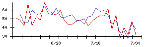 幼児活動研究会の値上がり確率推移