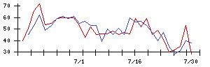 きょくとうの値上がり確率推移