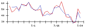 新日本科学の値上がり確率推移