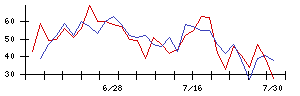 アプライドの値上がり確率推移