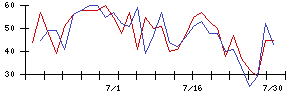 日東紡の値上がり確率推移