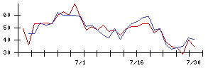 帝人の値上がり確率推移