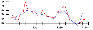 ＴＯＫＹＯ　ＢＡＳＥの値上がり確率推移