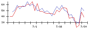 グリーの値上がり確率推移