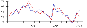 ＳＨＩＦＴの値上がり確率推移