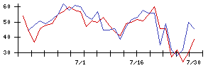 ＳＣＡＴの値上がり確率推移