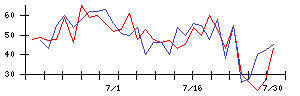 ＢｌｕｅＭｅｍｅの値上がり確率推移