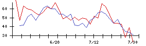 ＺＵＵの値上がり確率推移