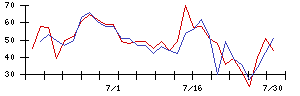 ＪＤＳＣの値上がり確率推移