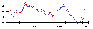 ＷＯＷＯＷの値上がり確率推移