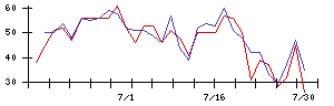 Ｉ−ｎｅの値上がり確率推移