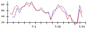 ｐｌｕｓｚｅｒｏの値上がり確率推移