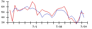 日本電解の値上がり確率推移