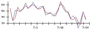 ＩＨＩの値上がり確率推移