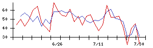 光陽社の値上がり確率推移