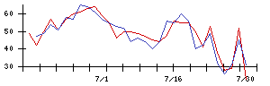 丸紅の値上がり確率推移