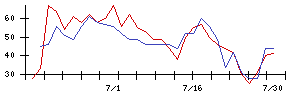 いなげやの値上がり確率推移