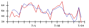 南日本銀行の値上がり確率推移