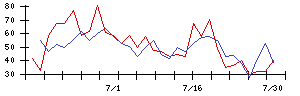 ＲＥＶＯＬＵＴＩＯＮの値上がり確率推移