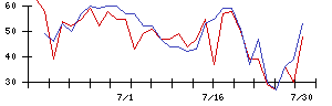 ＡＶＡＮＴＩＡの値上がり確率推移