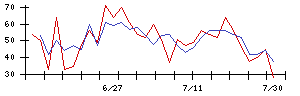 誠建設工業の値上がり確率推移