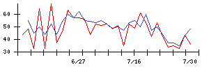 昴の値上がり確率推移