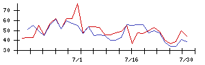 小僧寿しの値上がり確率推移