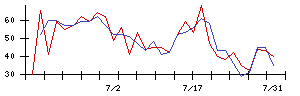 Ｌｉｂ　Ｗｏｒｋの値上がり確率推移