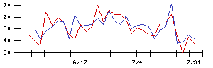 協和日成の値上がり確率推移