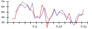 ＰｏｓｔＰｒｉｍｅの値上がり確率推移