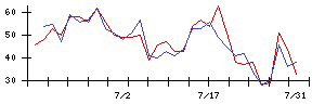 新日本科学の値上がり確率推移