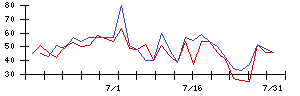 日本調理機の値上がり確率推移