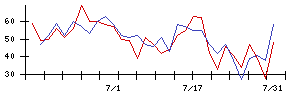 アプライドの値上がり確率推移