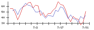 ＷＤＩの値上がり確率推移