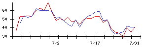 帝人の値上がり確率推移