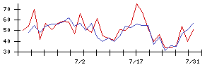 北日本紡績の値上がり確率推移