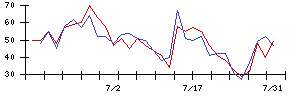 ＳＨＩＦＴの値上がり確率推移