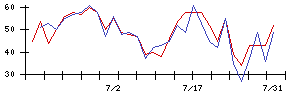 Ａｉｍｉｎｇの値上がり確率推移