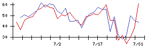 ＳＣＡＴの値上がり確率推移