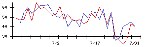 ＢｌｕｅＭｅｍｅの値上がり確率推移